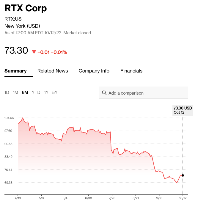 /brief/img/Screenshot 2023-10-13 at 08-54-25 RTX RTX Corp Stock Price Quote - New York - Bloomberg.png